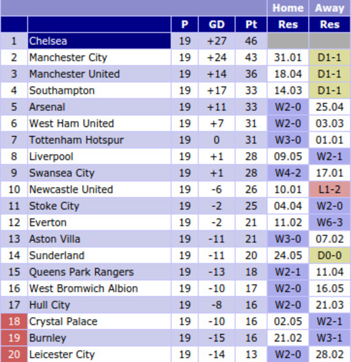 chelsea-chart-glockner